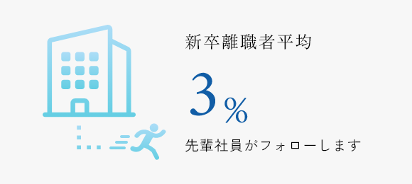 新卒離職者平均