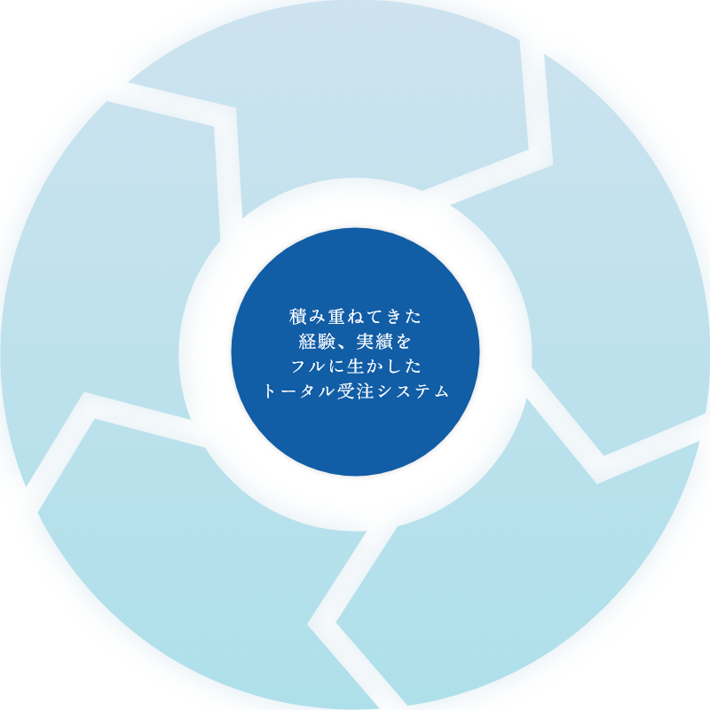 積み重ねてきた経験、実績をフルに生かしたトータル受注システム