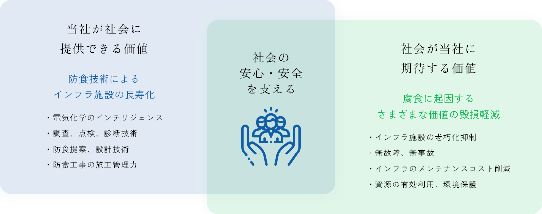 社会の安心・安全を支える