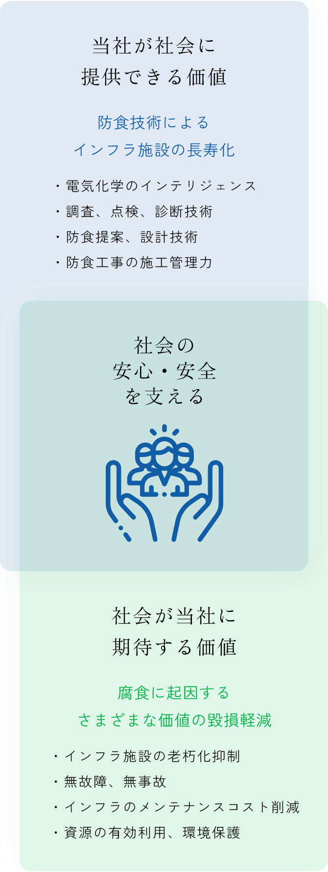 社会の安心・安全を支える